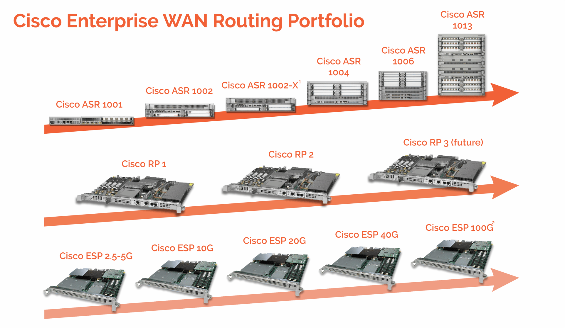 Dive into Cisco ASR 1000 Series Routers